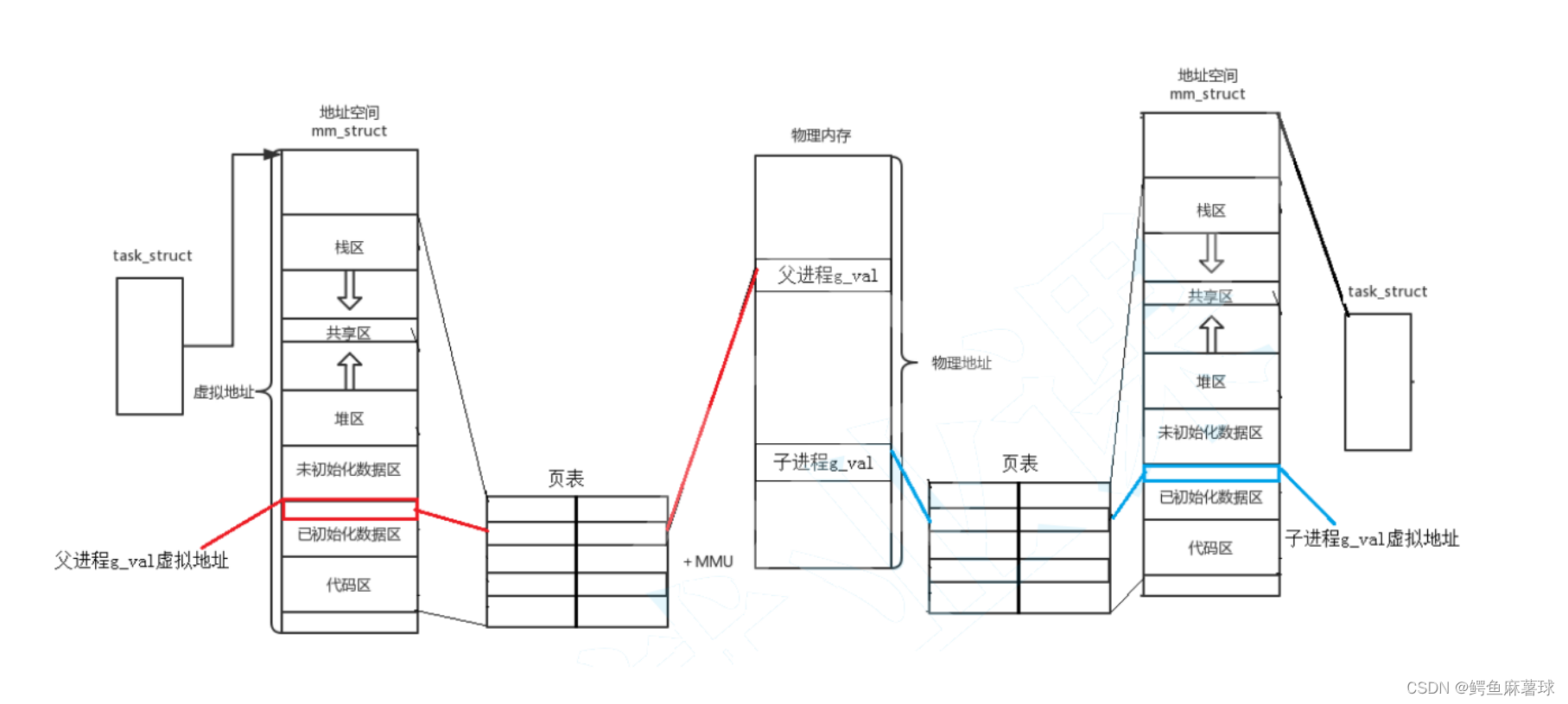 【Linux】进程地址空间、进程的概念、进程的描述、物理地址空间、进程地址空间和物理地址空间的关系