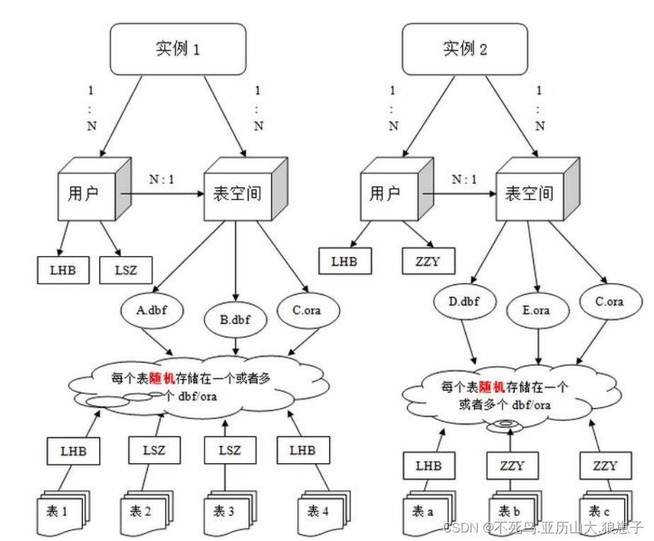 Oracle（1）：Oracle简介