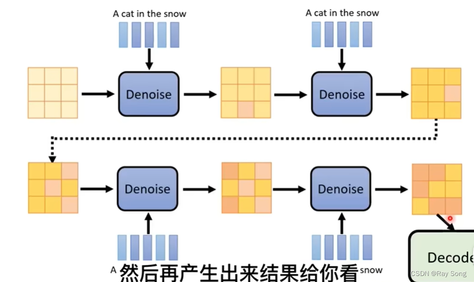 (二) AIGC—Stable Difussion （1）