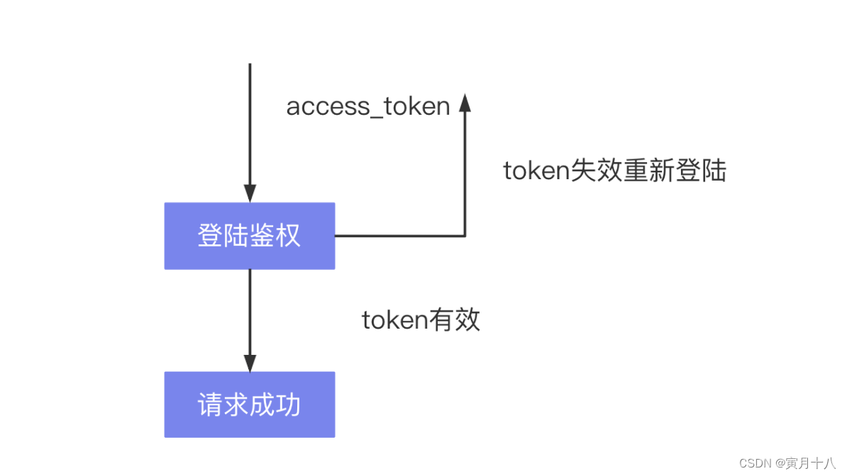 使用Simple JWT提供认证服务（详细介绍access_token和refresh_token的使用）