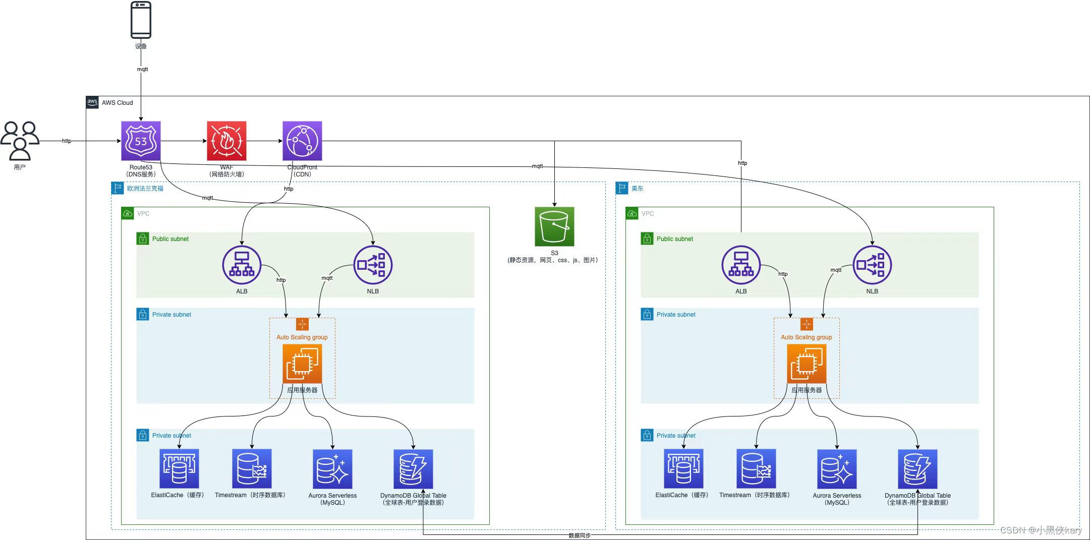 Amazon technical support architecture diagram