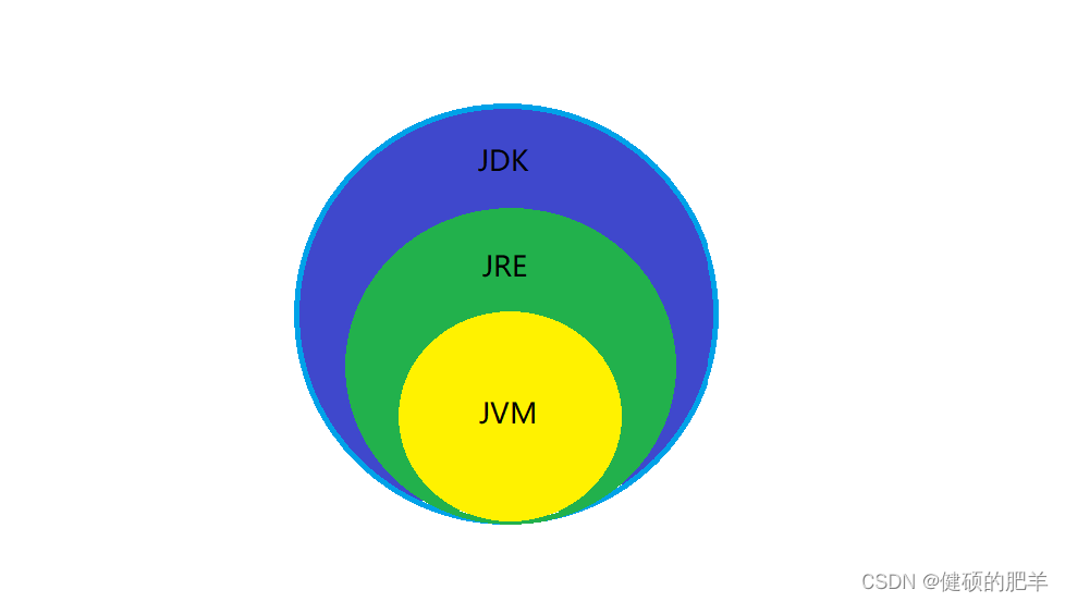 jdk、jre、jvm三者关系