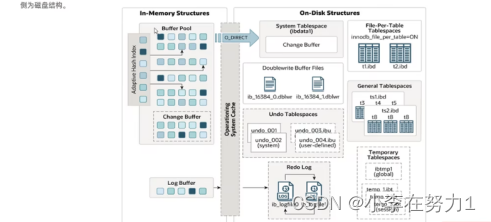 MYSQL----InnoDB引擎_mysql的引擎innodb的页面大小-CSDN博客