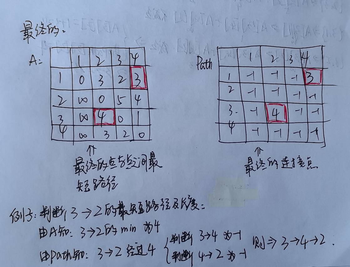 Floyd算法（弗洛伊德）基本实现以及代码