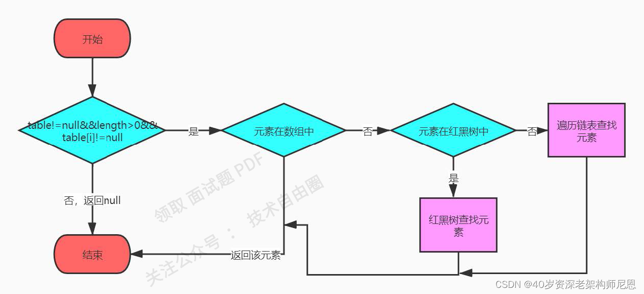 京东太猛，手写hashmap又一次重现江湖