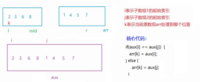 【JAVA】七大排序算法(图解)