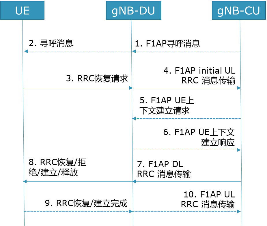 5G RRC信令流程