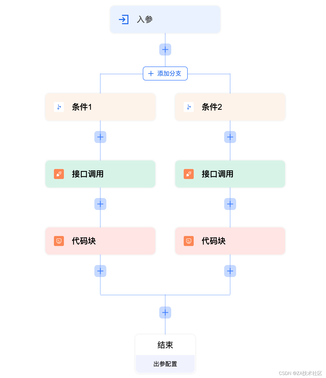 Golang实现逻辑编排解释引擎