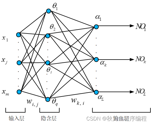 图1 隐含层只有1层的神经网络模型