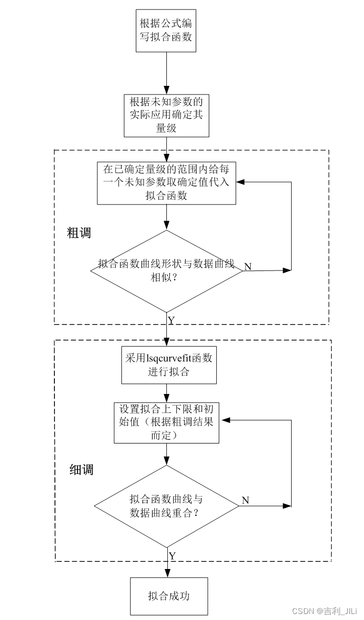 matlab有关lsqcurvefit函数对多个未知参数函数拟合的相关问题