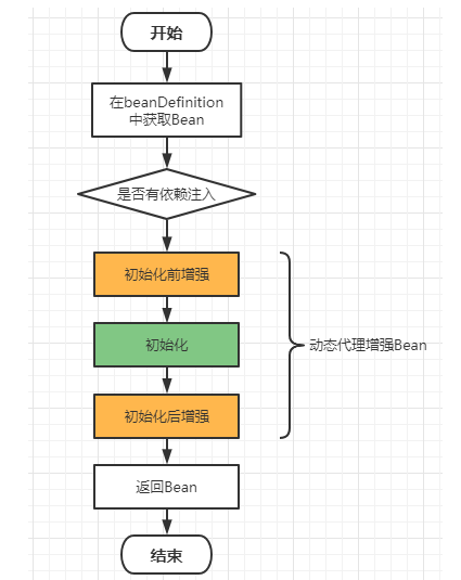[外链图片转存失败,源站可能有防盗链机制,建议将图片保存下来直接上传(img-UYrQjpTT-1631861129487)(浅谈基于动态代理的Spring AOP原理.assets/image-20210917142259457.png)]