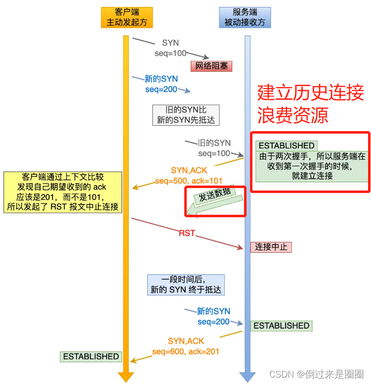 使用两次握手的问题