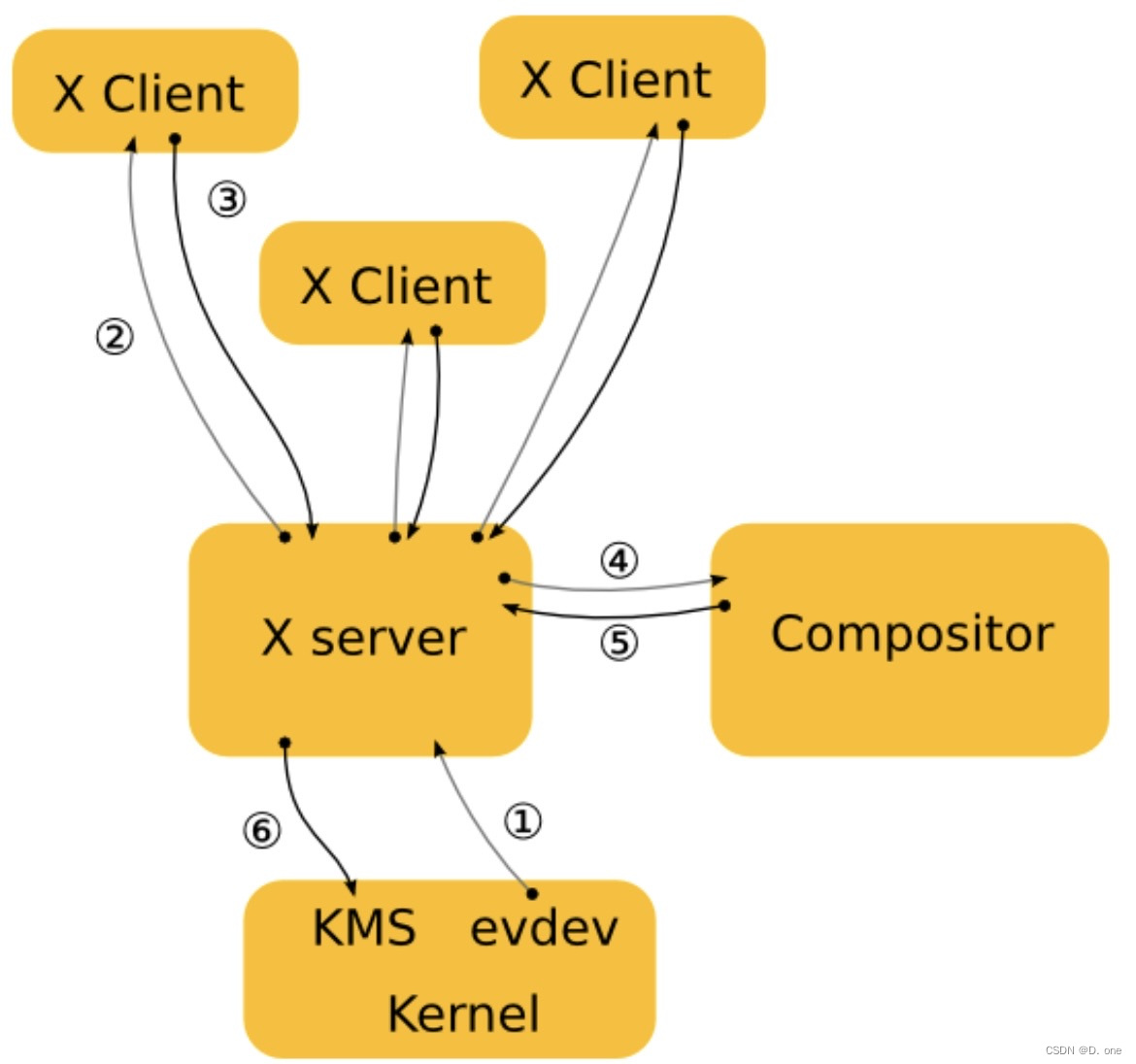 X架构input flow