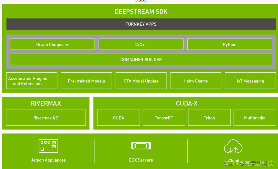 【AI】AI入门之Nvidia Jetson平台（三）- Xavier NX软件开发栈介绍_nvidia jetson xavier nx ...