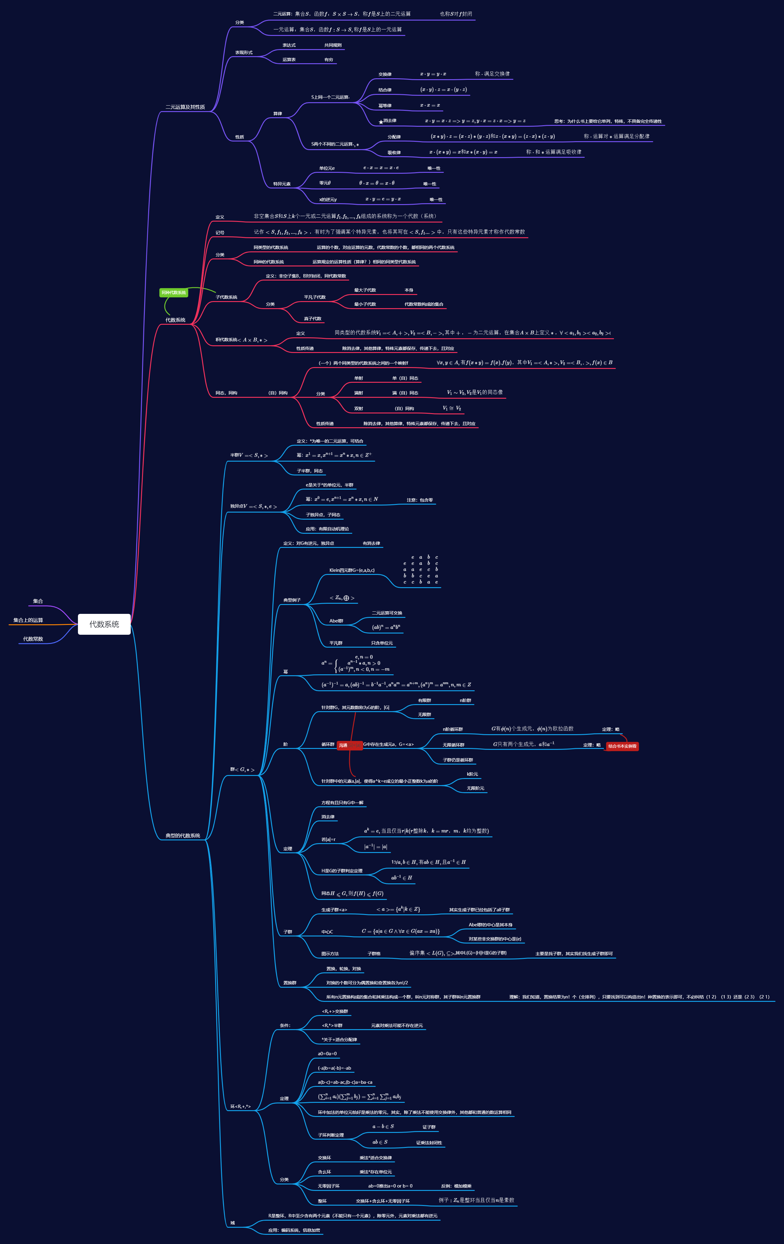 代数系统思维导图