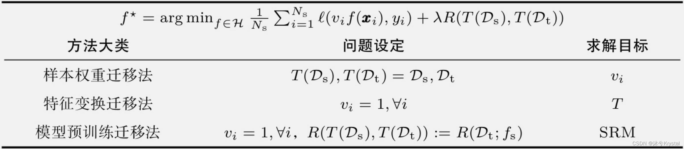 【迁移学习】分布差异的度量以及迁移学习的统一表征方法