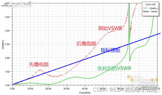 高速无源链路阻抗匹配套路