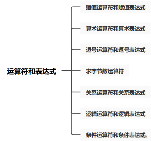 运算符和表达式思维导图