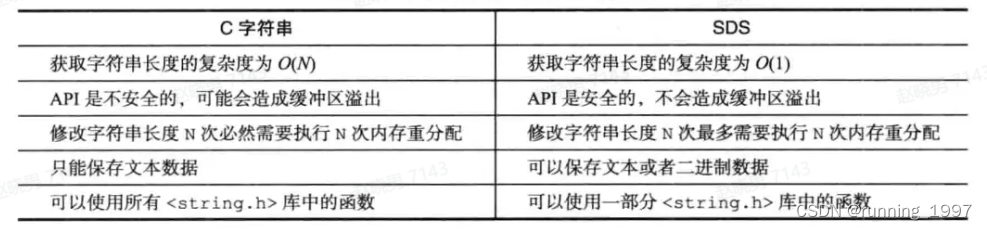 C字符串和 SDS之间的区别