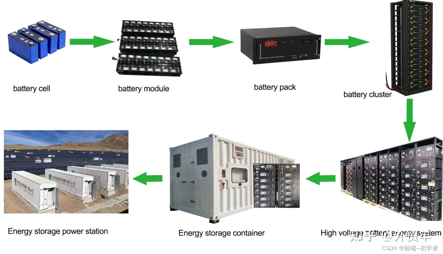 储能之动力电池与储能电池区别？