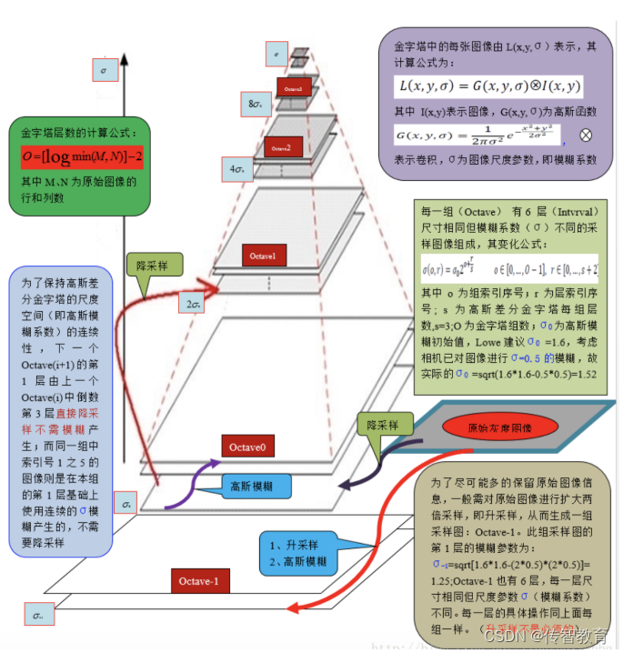 SIFT principle 02