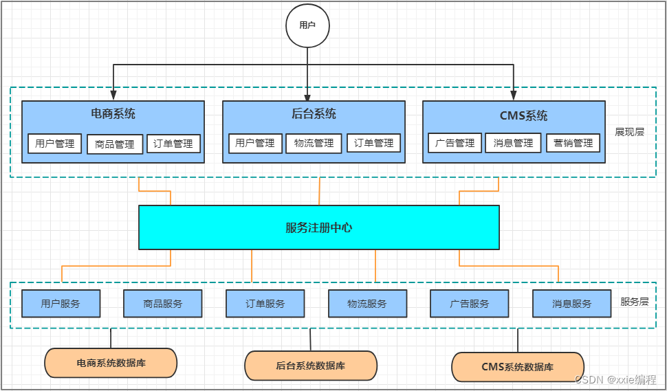 [外链图片转存失败,源站可能有防盗链机制,建议将图片保存下来直接上传(img-E0FjZ2y0-1669360068476)(springcloud_alibaba/soa.png)]