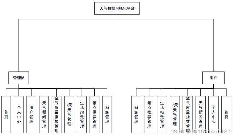 Python项目开发：Flask基于Python<span style='color:red;'>的</span>天气<span style='color:red;'>数据</span><span style='color:red;'>可</span>视<span style='color:red;'>化</span><span style='color:red;'>平台</span>