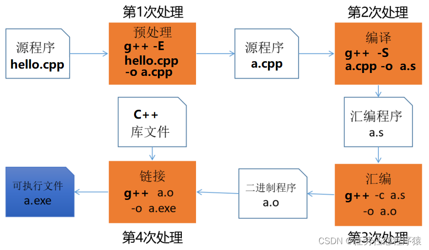 C++程序的编译过程-CSDN博客