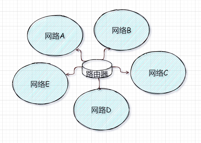 有了 IP 地址，为什么还要用 MAC 地址？