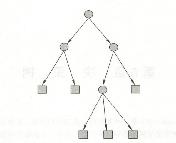 图中的圆圈表示内部结点，方块是叶子结点