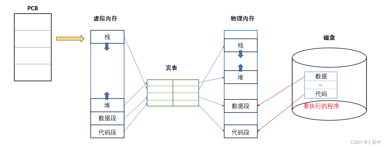 【Linux进程】进程等待 与 进程替换 原理与函数使用