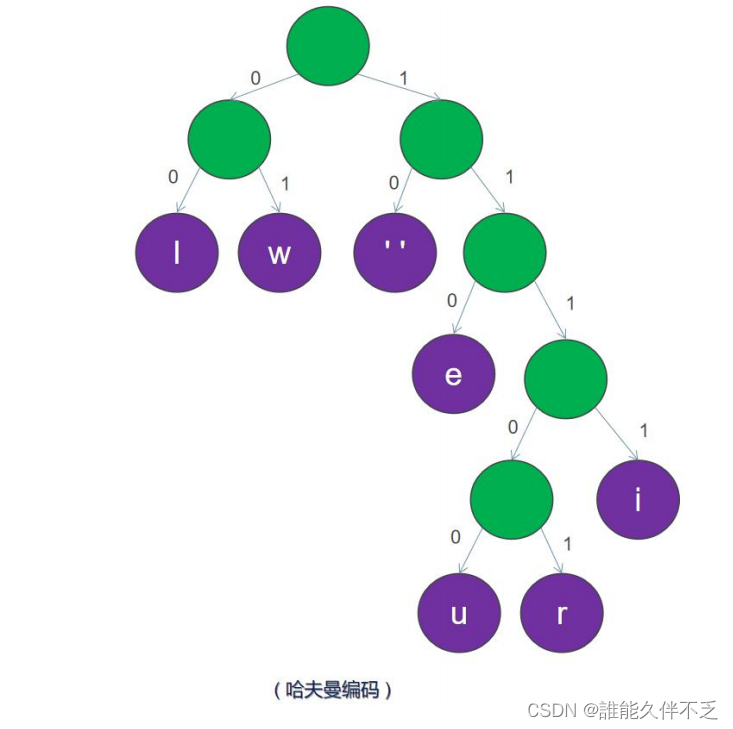 哈夫曼编码原理及实现