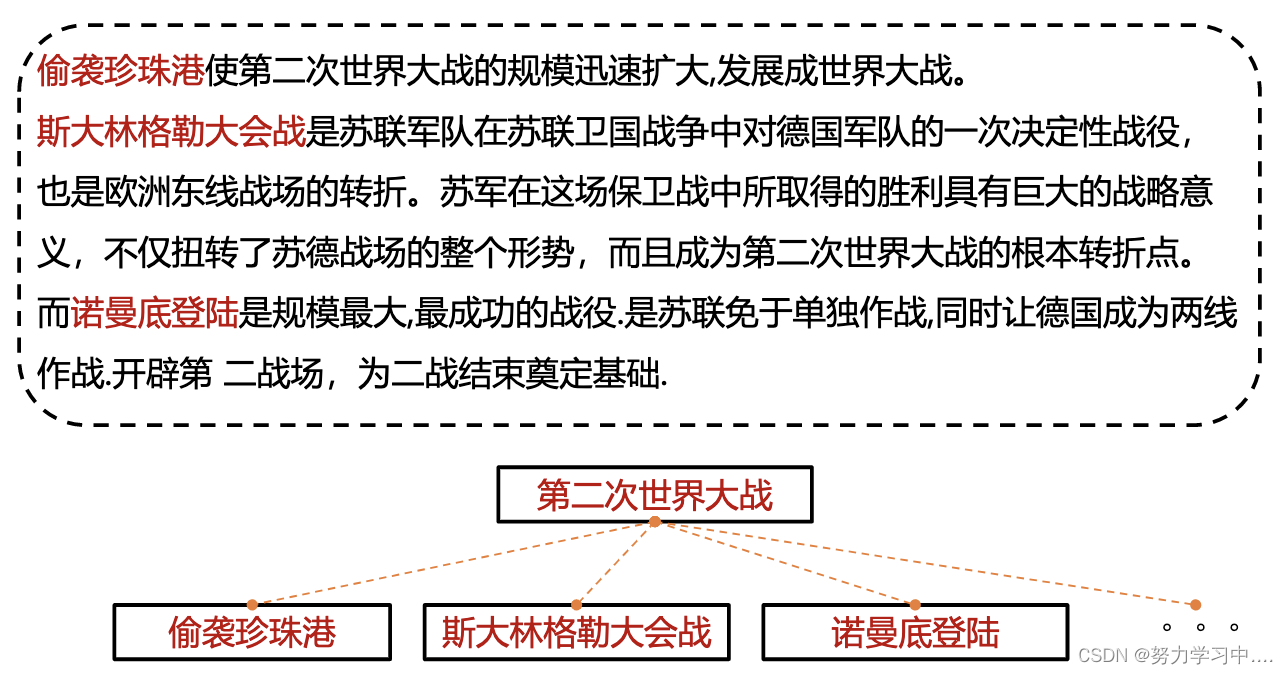 知识图谱——事件抽取