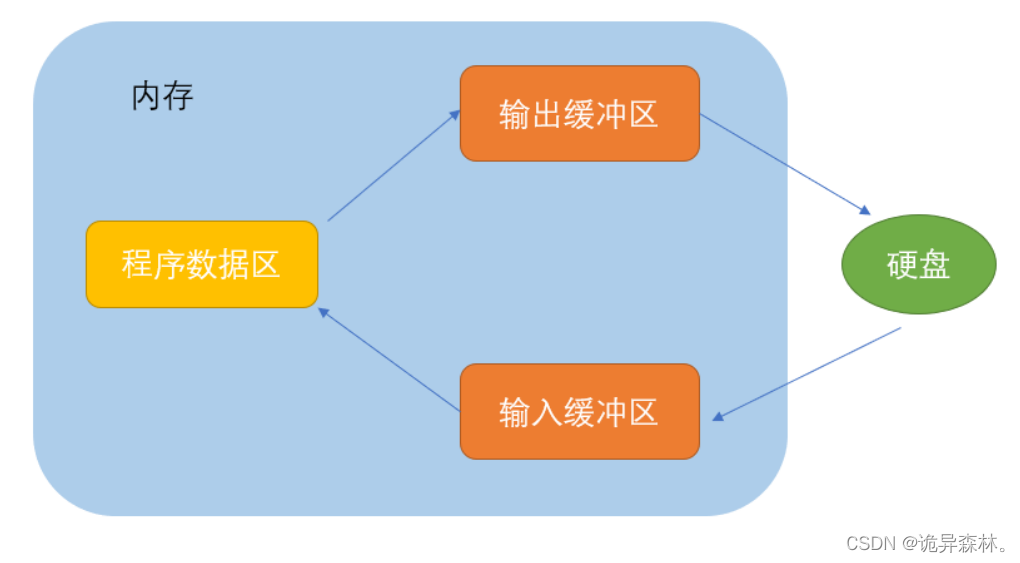 C语言--文件操作