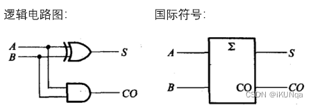 半加器 S=A⊕B为A、B相加的和，CO=AB为进位输出