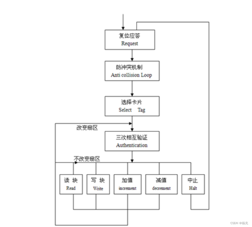 M1卡和CPU卡学习