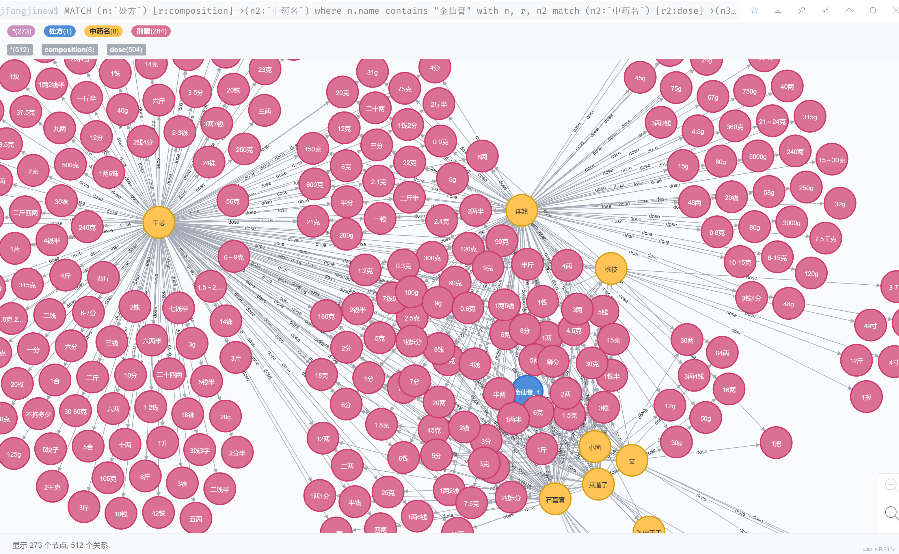 图7 两级关系查询“金仙膏”组方和剂量知识图谱部分可视化结果