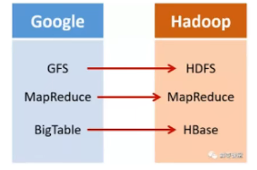 google hadoop