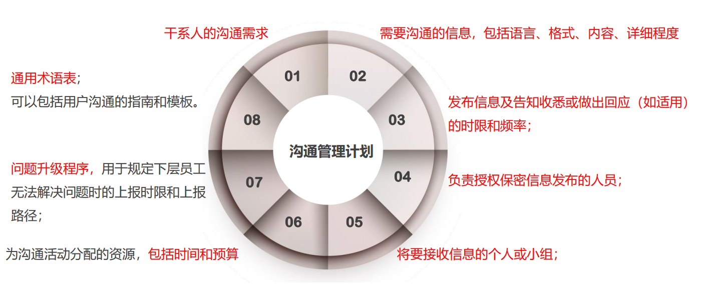 第10章项目沟通管理
