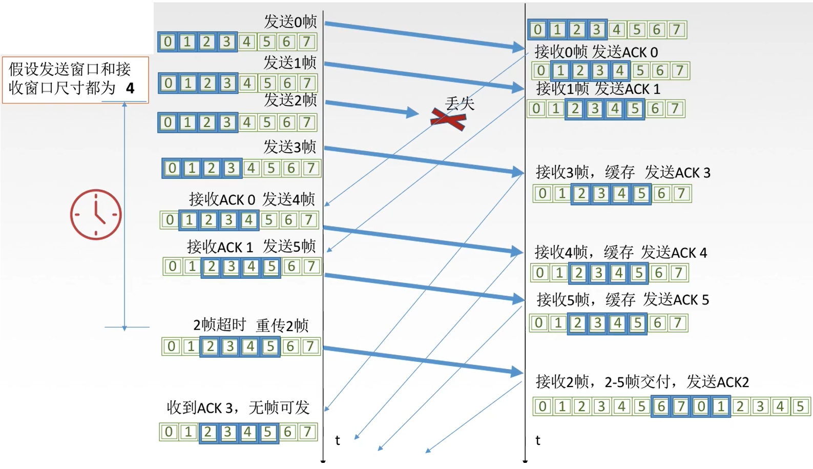 计算机网络-链路层:选择重传协议(SR)