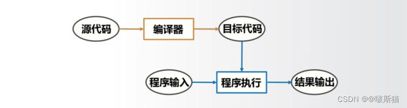 程序设计的基本方法有哪些_程序设计的一般步骤是什么