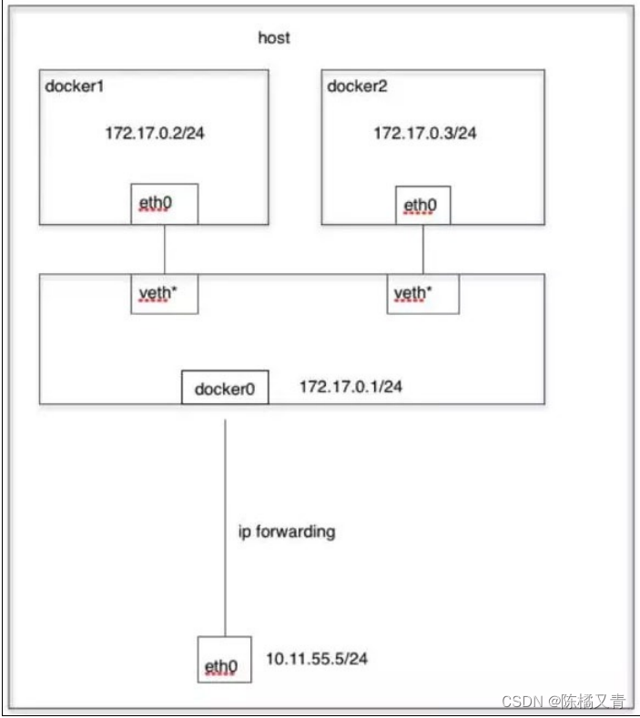 【云原生丨Docker系列7】Docker的四种网络模式详解