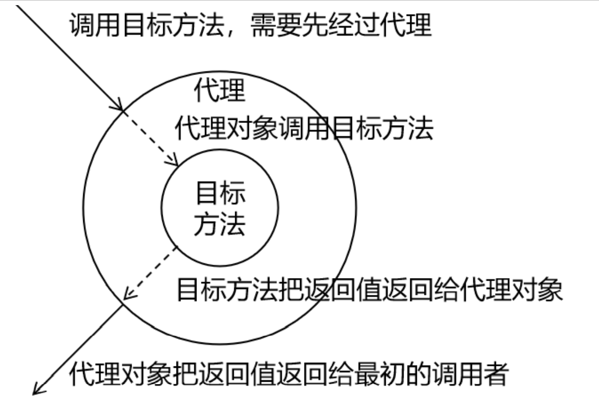 返回数据