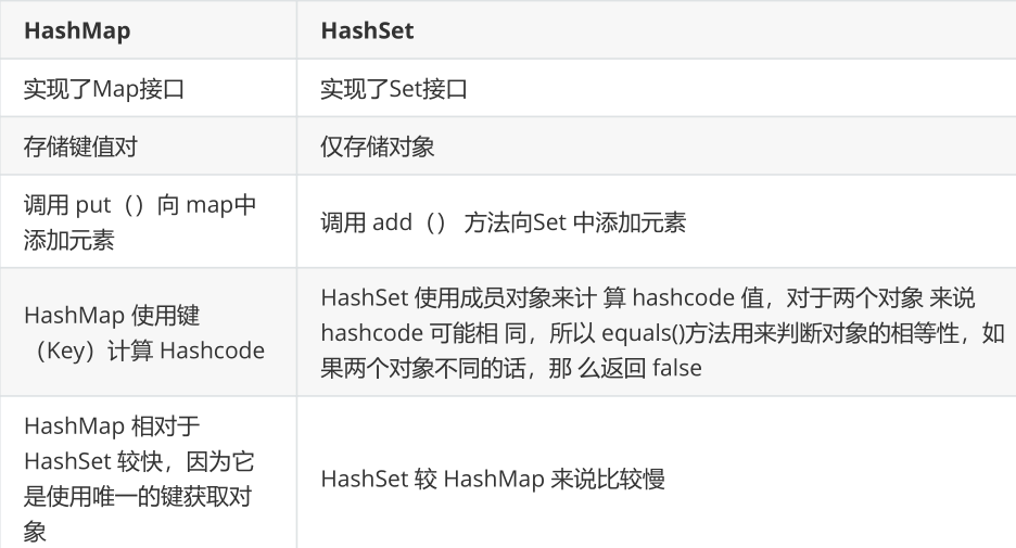 Summary of the usage of List and Set and Map in Collection - Programmer ...