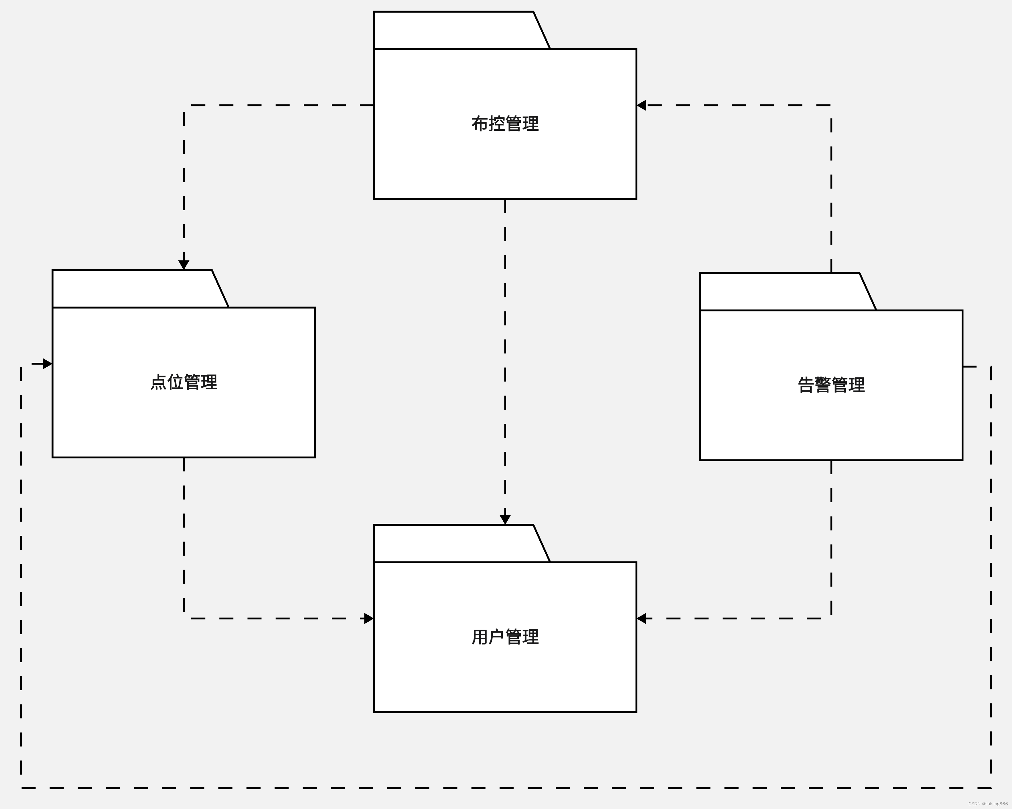 领域建模包图依赖举例