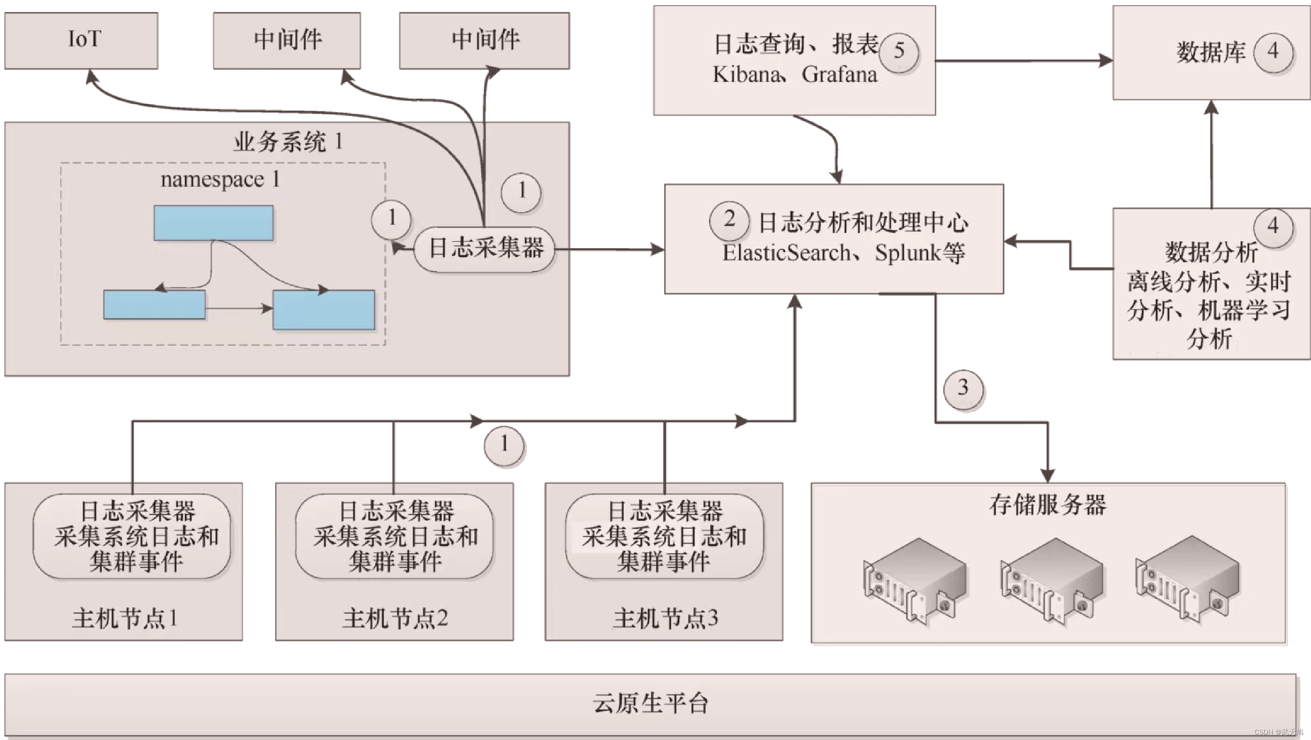 日志收集机制和日志处理流程规范