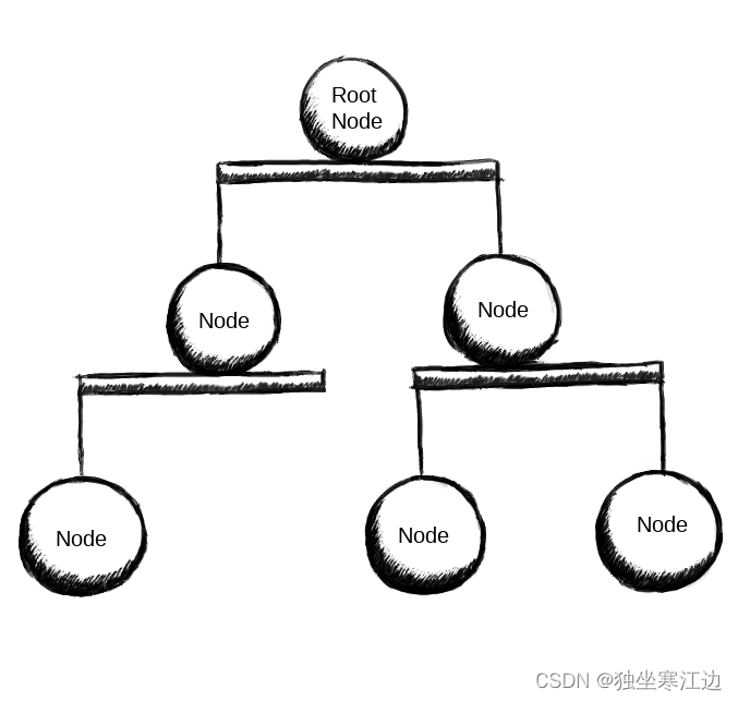 Panda3d场景关系图