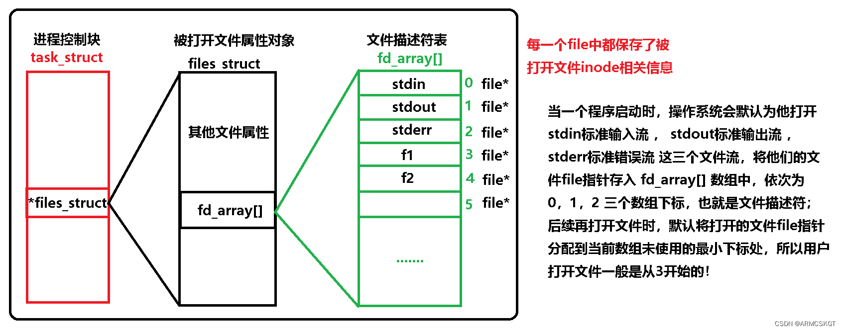 文件描述符