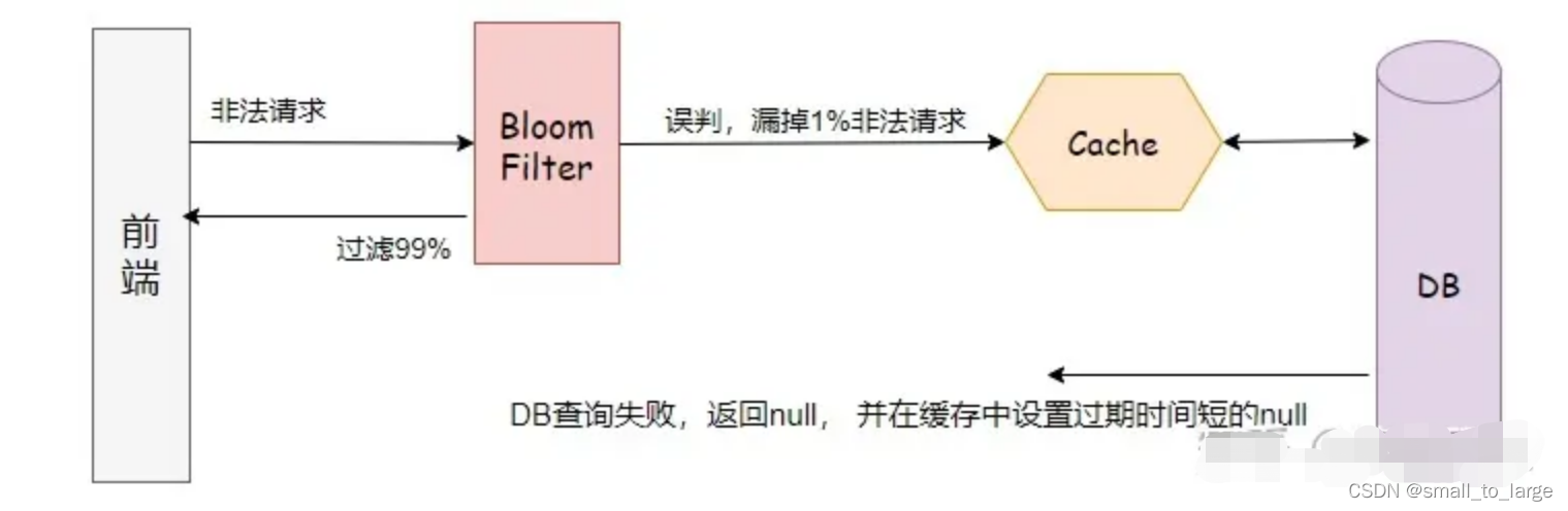 5 Redis缓存穿透、击穿、雪崩、分布式锁、布隆过滤器