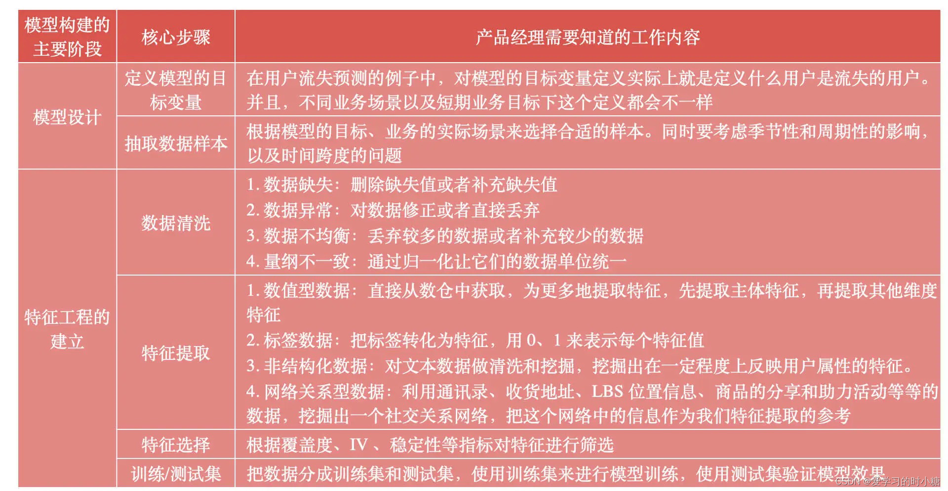 成为AI产品经理——模型构建过程(上)